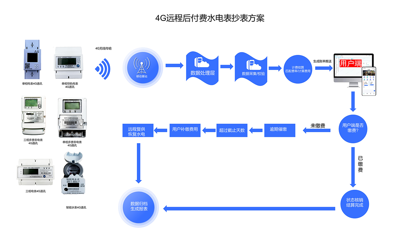 水电智能管理系统BPC图_05.png